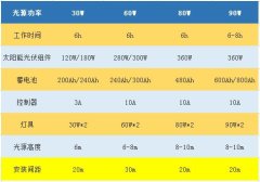 组成太阳能路灯系统的配件有哪些及设计方案